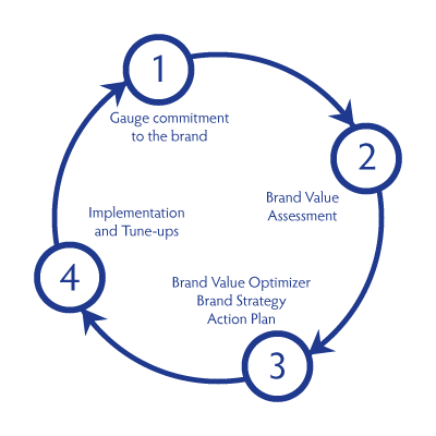 Methodology Cycle